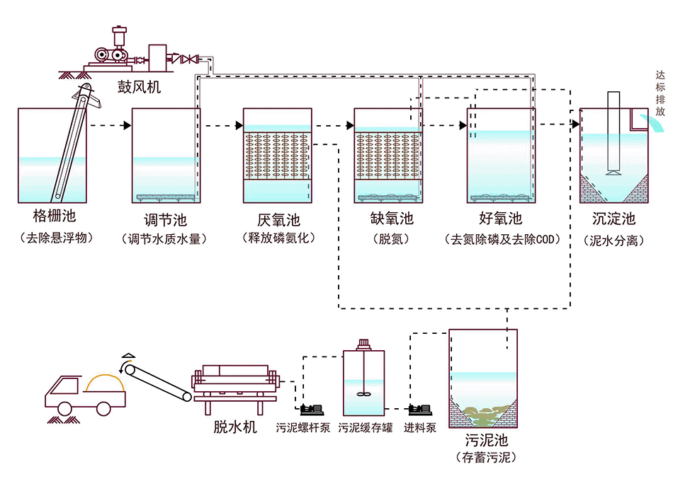 污水处理系统图（技术原理插图） 拷贝.gif