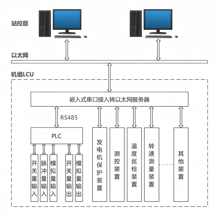 泵站无人值守系统图（技术原理插图）(2).png